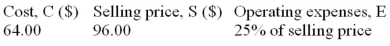 Given the following:   Determine: a) The amount of mark-up. b) The amount of operating (overhead) expenses. c) The operating profit or loss. d) The rate of mark-up on cost. e) The rate of mark-up on selling price.