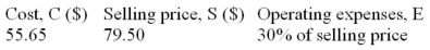Given the following:   Determine: a) The amount of mark-up. b) The amount of operating (overhead) expenses. c) The operating profit or loss. d) The rate of mark-up on cost. e) The rate of mark-up on selling price.