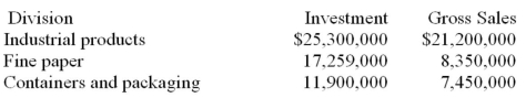 The following table shows National Paper Products' capital investment in each of its three divisions, and the most recent year's gross sales for each division. The operating costs of the head office for the year were $839,000. These costs are allocated to the divisions before each division's profit is determined. How much should be allocated to each division if the costs are prorated on the basis of: a) The capital investment in each division? b) The sales of each division?  