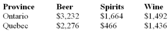 Canada reported the following sales of alcoholic beverages in Ontario and Quebec for a particular year. (All figures are in $ millions.)   If Ontarians had allocated their total expenditures on alcoholic beverages in the same proportion as Quebecers, a) How much more would they have spent on wine? b) How would their expenditure on beer have differed? Round both answers to the nearest $0.1 million.