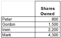 Peter, Gordon, Irwin and Mark are currently in a partnership. However, Peter is retiring and will be bought out by the remaining three partners for $150,000. The current ownership structure is as follows:   If Gordon, Irwin and Mark still wish to maintain the same ownership percentage, how should Peter's shares be allocated?