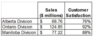 Pacific Octagon's employee profit sharing plan allocates profits to divisional employees based on a complex formula. At the end of the current fiscal year, the company had $700,000 of profits to allocate. Half of profits are allocated based on divisional sales revenues, while the other half is allocated based on levels of customer satisfaction. Data for the past fiscal year is as follows:   Rounded to the nearest dollar, determine how much profit will be allocated to each division.