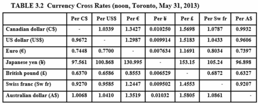 Tomiko is planning a trip from Japan to Canada and then to the United States. She intends to bring ¥300,000 and converting it to Canadian Dollars. She plans to spend approximately ¾ of her money in Canada and the remaining in the United States. Using the information from Table 3.2 and disregarding any commission, she should have approximately US743.54 remaining to spend in the US.  