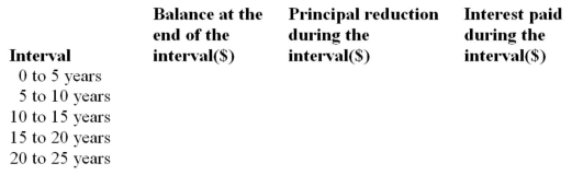 A $100,000 mortgage loan at 7.2% compounded semi-annually requires monthly payments based on a 25-year amortization. Assuming that the interest rate does not change for the entire 25 years, complete the following table.  