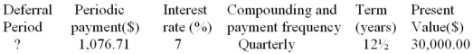 Determine the unknown value for the following deferred annuity. The annuity is understood to be an ordinary annuity after the period of deferral.  