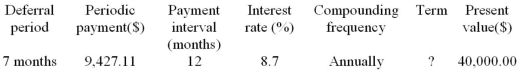 Determine the term, expressed in years and months, for the following deferred annuity. The annuity is an ordinary annuity following the period of deferral.  