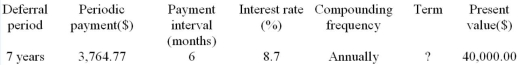 Determine the term, expressed in years and months, for the following deferred annuity. The annuity is an ordinary annuity following the period of deferral.  