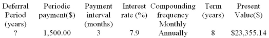 Determine the unknown value for the following deferred annuity. The annuity is understood to be an ordinary annuity after the period of deferral.  