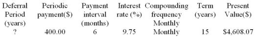 Determine the unknown value for the following deferred annuity. The annuity is understood to be an ordinary annuity after the period of deferral.  