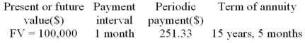Calculate the nominal and effective rate of interest for the following ordinary annuity. Determine the nominal interest rate whose compounding interval equals the payment interval.  