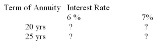 Mr. and Mrs. Dafoe are doing some estimates of the amount of funds they will need in their RRSP to purchase an annuity paying $5,000 at the end of each month. For each combination of term and monthly compounded interest rate in the following table, calculate the initial amount required to purchase the annuity.  