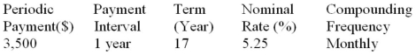 Determine the future value (accurate to the cent) of the ordinary general annuity:  