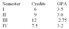Alihan's transcript shows the following academic record for four semesters of part-time college studies. Calculate his cumulative GPA at the end of his fourth semester.  