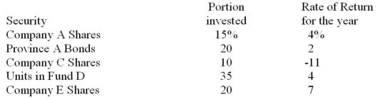 One year ago, Ming allocated the funds in her portfolio among five securities in the proportions listed below. The rate of (total) return on each security for the year is given in the third column of the table.   Calculate the rate of return for the entire portfolio.