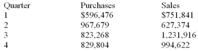 Johnston Distributing, Inc. files quarterly GST returns. The purchases on which it paid the GST and the sales on which it collected the GST for the last four quarters were as follows:   Calculate the GST remittance or refund due for each quarter.