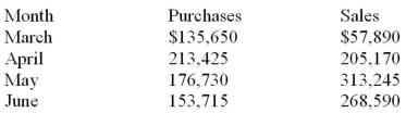 Sawchuk's Home and Garden Centre files monthly HST returns. The purchases on which it paid the HST and the sales on which it collected the HST for the last four months were as follows:   Based on an HST rate of 13%, calculate the HST remittance or refund due for each month.