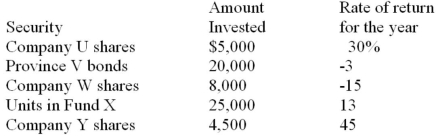 One year ago Helga allocated the funds in her portfolio among five securities in the amounts listed in the following table. The rate of return on each security for the year is given in the third column of the table.   Calculate the rate of return for the entire portfolio.