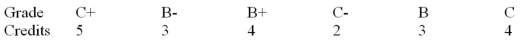Simone's grades and course credits in her first semester at college are listed below.   Using the table in Example 1.5D for converting Letter Grades to grade Point Value, calculate Simone's grade point average for the semester.