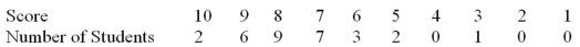 The distribution of scores obtained by 30 students on a quiz marked out of 10 is listed below.   What was the average score on the test?