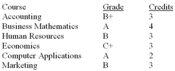 Jane took six courses last semester. Her grades and course credits are as follows:   Using the Letter Grade to Grade Point Value conversion table in Example 1.5D, calculate her grade point average for the semester.