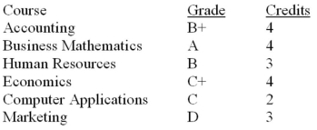 Elita took six courses last semester. Her grades and course credits are as follows:   Use the Letter Grade to Grade Point Value conversion table below to calculate her grade point average for the semester.   A)  2.8 B)  2.7 C)  3.3 D)  3.0 E)  3.5