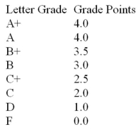 Elita took six courses last semester. Her grades and course credits are as follows:   Use the Letter Grade to Grade Point Value conversion table below to calculate her grade point average for the semester.   A)  2.8 B)  2.7 C)  3.3 D)  3.0 E)  3.5