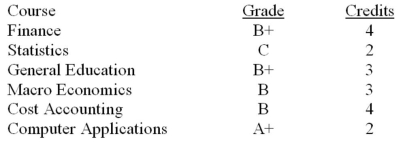 Jayelle took six courses last semester. Her grades and course credits are as follows:   Use the Letter Grade to Grade Point Value conversion table below to calculate her grade point average for the semester.   A)  3.75 B)  3.2 C)  3.0 D)  2.6 E)  2.8