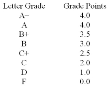 Jayelle took six courses last semester. Her grades and course credits are as follows:   Use the Letter Grade to Grade Point Value conversion table below to calculate her grade point average for the semester.   A)  3.75 B)  3.2 C)  3.0 D)  2.6 E)  2.8