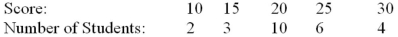 A class of 25 students wrote a term test. The results out of 30 marks are as follows:   What was the average score on the test? A)  20 B)  25 C)  22 D)  21.4 E)  17.5
