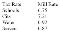 A homeowner's tax statement lists the following mill rates for various municipal services:   What is the property tax on a house assessed at $300,000? A)  $4,464 B)  $4,449 C)  $4,725 D)  $2,562 E)  $2,700