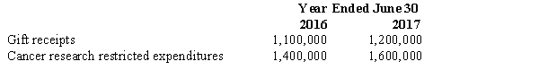 During the years ending June 30,2016,and June 30,2017,Jefferson University conducted a cancer research project financed by a $3,000,000 gift from an alumnus.This entire amount was pledged by the donor on July 10,2015,although he paid only $800,000 at that date.The gift was restricted to the financing of this particular research project.During the two-year research period,Jefferson related gift receipts and research expenditures were as follows:   How much gift revenue should Jefferson University report in the temporarily restricted column of its statement of activities for the year ended June 30,2017? A) $3,000,000 B) $1,600,000 C) $1,200,000 D) $0