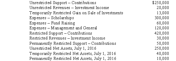 The following information was taken from the accounts and records of the ABC Foundation,a private,not-for-profit organization.All balances are as of June 30,2017,unless otherwise noted.    The unrestricted support from contributions was received in cash during the year.The expenses included $500,000 payable from donor-restricted resources. Required: Prepare ABC's statement of activities for the fiscal year ended June 30,2017.