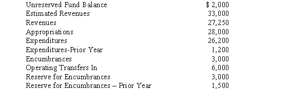 The general fund trial balance for Model City held the following balances at June 30,2014,just before closing entries were made: Required: Prepare the necessary closing entries.