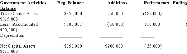 The following schedule of capital assets was prepared for Johnson County.    All capital asset acquisitions were made in the capital projects fund and paid in cash.An asset was sold by the general fund for $40,000 cash. Required: Determine how the above information will be reflected on each of the following statements for the year 2014. A.The governmental funds' statement of revenues,expenditures,and changes in fund balances.List the governmental fund and then list the dollar amount within the appropriate heading on the statement (such as Revenues,Expenditures,or Other Financing Sources (Uses)). B.The government-wide statement of net assets. C.The government-wide statement of activities.
