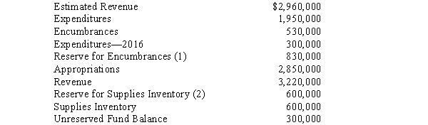 On December 31,2017,the following account balances,among others,were included in the preclosing trial balance of the General Fund of the City of Springfield. (1)The balance in this account was $270,000 on January 1,2017.Purchase orders outstanding on December 2017 total $530,000. (2)Supplies on hand on December 31,2017,amount to $380,000. Required: 1.What was the balance in the Unreserved Fund Balance account on December 31,2016? What was the total Fund Balance on December 31,2016? 2.Prepare the necessary adjusting and closing entries for the year ended December 31,2017.Springfield uses the purchase method to account for supplies.