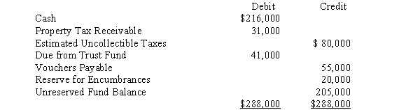 The trial balance for the General Fund of the City of Logan as of December 31,2016,is presented below: CITY OF LOGAN The General Fund Adjusted Trial Balance December 31,2016 Transactions for the year ended December 31,2017 are summarized as follows: 1.The City Council adopted a budget for the year with estimated revenue of $720,000 and appropriations of $710,000. 2.Property taxes in the amount of $495,000 were levied for the current year.It is estimated that $20,000 of the taxes levied will prove to be uncollectible. 3.Proceeds from the sale of equipment in the amount of $32,000 were received by the General Fund.The equipment was purchased four years ago with resources of the General Fund at a cost of $200,000.On the date it was purchased,it was estimated that the equipment had a useful life of six years. 4.Licenses and fees in the amount of $90,000 were collected. 5.The total amount of encumbrances against fund resources for the year was $595,000. 6.Vouchers in the amount of $445,000 were authorized for payment.This was $11,000 less than the amount originally encumbered for these purchases. 7.An invoice in the amount of $19,000 was received for goods ordered in 2016.The invoice was approved for payment. 8.Property taxes in the amount of $425,000 were collected. 9.Vouchers in the amount of $385,000 were paid. 10.Forty-one thousand dollars was transferred to the General Fund from the Trust Fund. 11.The City Council authorized the write-off of $15,000 in uncollected property taxes. Required: 1.Prepare entries,in general journal form,to record the transactions for the year ended December 31,2017. 2.Prepare the necessary closing entries for the year ending December 31,2017.
