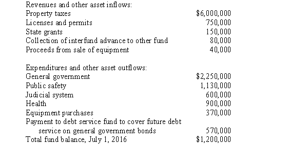 The following information regarding the fiscal year ended June 30,2017,was drawn from the accounts and records of the Johnson County general fund: Required: Prepare a statement of revenues,expenditures,and changes in fund balance for the Johnson County general fund for the year ended June 30,2017.