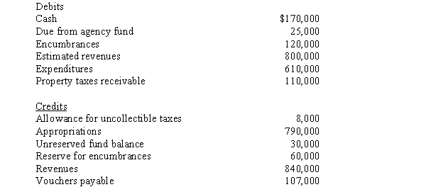 The unadjusted trial balance for the general fund of the City of Hog's Breath at June 30,2017,is as follows: Supplies on hand at June 30,2017,totaled $8,000.The $120,000 encumbrance relates to equipment ordered but not received by fiscal year-end. Required: Prepare a balance sheet for the general fund of the City of Hog's Breath at June 30,2017.