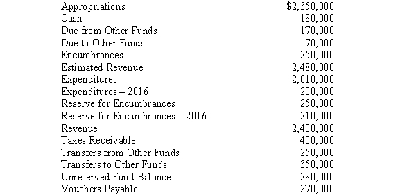 The following account balances,among others,were included in the preclosing trial balance of the General Fund of the City of Baxter on December 31,2017. Required: a.Prepare the necessary closing entries on December 31,2017. b.Calculate the amount of both the unreserved fund balance and the total fund balance in the balance sheet (1)on December 31,2016,and (2)on December 31,2017.