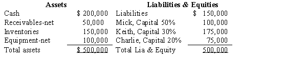 The partnership of Mick,Keith,and Charlie has been dissolved and is in the process of liquidation.On July 1,2017,just before the second cash distribution,the assets and equities of the partnership along with residual profit sharing ratios were as follows:   Assume that the available cash is distributed immediately,except for a $25,000 contingency fund that is withheld pending complete liquidation of the partnership.How much cash should be paid to each of the partners? A) Mick,$87,500; Keith,$52,500; Charlie,$35,000 B) Mick 12,500; Keith ,7,500; Charlie,10,000 C) Mick - 0 -; Keith,25,000; Charlie,- 0 - D) Mick - 0 -; Keith,15,000; Charlie,10,000