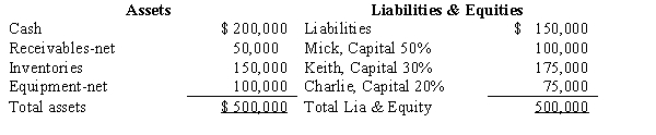 The partnership of Mick,Keith,and Charlie has been dissolved and is in the process of liquidation.On July 1,2017,just before the second cash distribution,the assets and equities of the partnership along with residual profit sharing ratios were as follows:   Assume that Mick takes equipment with a fair value of $40,000 and a book value of $50,000 in partial satisfaction of his equity in the partnership.If all the $200,000 cash is then distributed,the partners should receive: A) Mick,$100,000; Keith,$60,000; Charlie,$40,000 B) Mick,25,000; Keith,15,000; Charlie,10,000 C) Mick,- 0; Keith,45,000; Charlie,5,000 D) - 0; Keith,50,000; Charlie,- 0