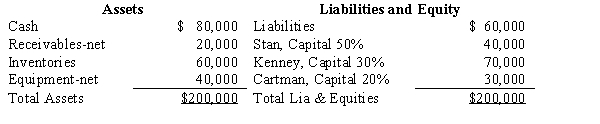 The partnership of Stan,Kenney,and Cartman has been dissolved and is in the process of liquidation.On July 1,2017,just before the second cash distribution,the assets and equities of the partnership along with residual profit sharing ratios were as follows:   Assume that the available cash is distributed immediately,except for a $10,000 contingency fund that is withheld pending complete liquidation of the partnership.How much cash should be paid to each of the partners? A) Stan,$35,000; Kenney,$21,000; Cartman,$14,000 B) Stan,$5,000; Kenney,$3,000; Cartman,$4,000 C) Stan,$0; Kenney,$10,000; Cartman,$0 D) Stan,$0; Kenney,$6,000; Cartman,$4,000
