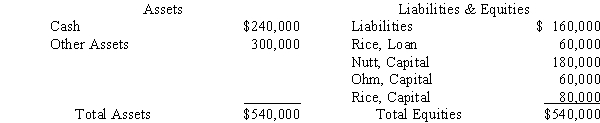 The NOR Partnership is being liquidated.A balance sheet prepared prior to liquidation is presented below:    Nutt,Ohm,and Rice share profits and losses in a 40:40:20 ratio.All partners are personally insolvent. Required: A.Prepare the journal entries necessary to record the distribution of the available cash. B.Prepare the journal entries necessary to record the completion of the liquidation process,assuming the other assets are sold for $120,000.