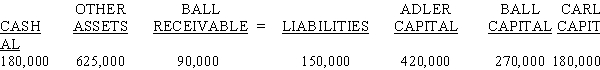 The trial balance for the ABC Partnership is as follows just before liquidation:    Partners share profits a 50:30:20 ratio. Required: Prepare an advance cash distribution plan showing how available cash would be distributed.
