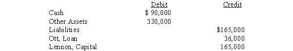 Lennon,Newman,and Ott operate the LNO Partnership.The partnership agreement provides that the partners share profits in the ratio of 40:40:20,respectively.Unable to satisfy the firm's debts,the partners decide to liquidate.Account balances just prior to the start of the liquidation process are as follows:      During the first month of liquidation,other assets with a book value of $150,000 are sold for $165,000,and creditors are paid.In the following month unrecorded liabilities of $12,000 are discovered and assets carried on the books at a cost of $90,000 are sold for $36,000.During the third month the remaining other assets are sold for $42,000 and all available cash is distributed. Required: Prepare a schedule of partnership realization and liquidation.A safe distribution of cash is to be made at the end of the second and third months.The partners agreed to hold $30,000 in cash in reserve to provide for possible liquidation expenses and/or unrecorded liabilities.All of the partners are personally insolvent.