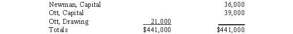 Lennon,Newman,and Ott operate the LNO Partnership.The partnership agreement provides that the partners share profits in the ratio of 40:40:20,respectively.Unable to satisfy the firm's debts,the partners decide to liquidate.Account balances just prior to the start of the liquidation process are as follows:      During the first month of liquidation,other assets with a book value of $150,000 are sold for $165,000,and creditors are paid.In the following month unrecorded liabilities of $12,000 are discovered and assets carried on the books at a cost of $90,000 are sold for $36,000.During the third month the remaining other assets are sold for $42,000 and all available cash is distributed. Required: Prepare a schedule of partnership realization and liquidation.A safe distribution of cash is to be made at the end of the second and third months.The partners agreed to hold $30,000 in cash in reserve to provide for possible liquidation expenses and/or unrecorded liabilities.All of the partners are personally insolvent.