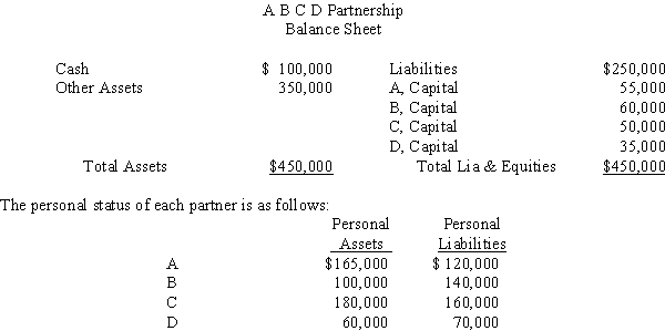 Due to the fact that the partnership had been unprofitable for the past several years,A,B,C,and D decided to liquidate their partnership.The partners share profits and losses in the ratio of 40:30:20:10,respectively.The following balance sheet was prepared immediately before the liquidation process began:    The partnership's other assets are sold for $100,000 cash.The partnership operates in a state which has adopted the Uniform Partnership Act. Required: A.Complete the following schedule of partnership realization and liquidation.Assume that a partner makes additional contributions to the partnership when appropriate based on their individual status.    B.Complete the following schedule to show the total amount that will be paid to the personal creditors.   