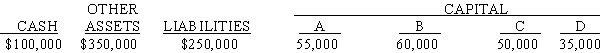 Due to the fact that the partnership had been unprofitable for the past several years,A,B,C,and D decided to liquidate their partnership.The partners share profits and losses in the ratio of 40:30:20:10,respectively.The following balance sheet was prepared immediately before the liquidation process began:    The partnership's other assets are sold for $100,000 cash.The partnership operates in a state which has adopted the Uniform Partnership Act. Required: A.Complete the following schedule of partnership realization and liquidation.Assume that a partner makes additional contributions to the partnership when appropriate based on their individual status.    B.Complete the following schedule to show the total amount that will be paid to the personal creditors.   