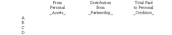 Due to the fact that the partnership had been unprofitable for the past several years,A,B,C,and D decided to liquidate their partnership.The partners share profits and losses in the ratio of 40:30:20:10,respectively.The following balance sheet was prepared immediately before the liquidation process began:    The partnership's other assets are sold for $100,000 cash.The partnership operates in a state which has adopted the Uniform Partnership Act. Required: A.Complete the following schedule of partnership realization and liquidation.Assume that a partner makes additional contributions to the partnership when appropriate based on their individual status.    B.Complete the following schedule to show the total amount that will be paid to the personal creditors.   