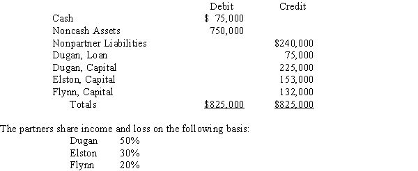 A trial balance for the DEF partnership just prior to liquidation is given below:    Required: Prepare an advance cash distribution plan for the partners.